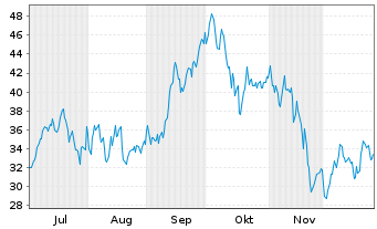 Chart WisdomTree Multi Ass.Iss.PLC - 6 Monate