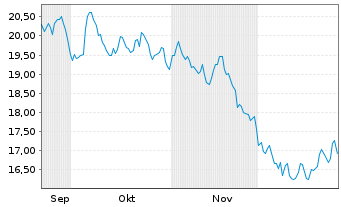 Chart WisdomTree Multi Ass.Iss.PLC Eur.Nat.G.Secs 2062 - 6 Months