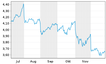 Chart Leverage Shares PLC ETP 27.08.74 Income Nasdaq100 - 6 Monate