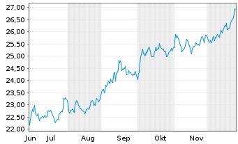 Chart KRANESHARES ETC PLC - 6 Monate