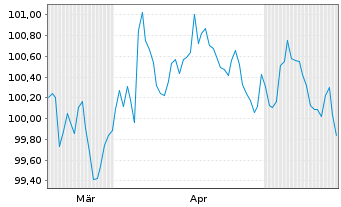 Chart OMV AG EO-Med.-Term Notes 2024(31/31) - 6 Months