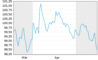 Chart OMV AG EO-Med.-Term Notes 2024(36/36) - 6 Months