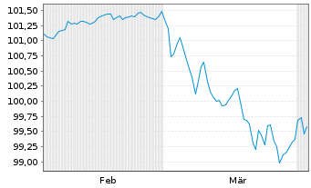 Chart E.ON SE Medium Term Notes v.24(29/30) - 6 Months