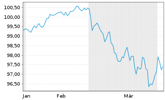 Chart E.ON SE Medium Term Notes v.24(38/38) - 6 Months