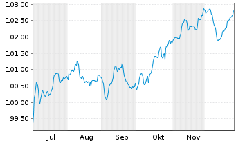 Chart Rum&auml;nien EO-Med.-Term Nts 2024(31)144A - 6 Monate