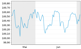 Chart Standard Chartered PLC DL-FLR Nts.2024(29/30)Reg.S - 6 Months