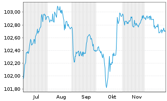 Chart Getlink SE EO-Notes 2025(25/30) - 6 Monate