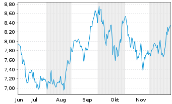 Chart HANETF MULTI-ASSET ETC ISSUER - 6 Monate
