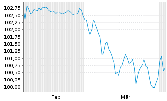Chart BP Capital Markets PLC EO-FLR Notes 2024(31/Und.) - 6 Months