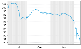 Chart Atos Group EO-Notes 2024(24/30) Reg.S - 6 Months