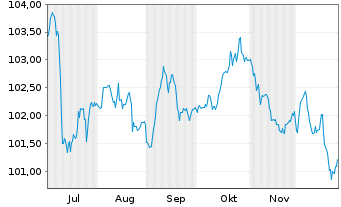 Chart S&uuml;dzucker Intl Finance B.V. EO-Notes 2025(31/32) - 6 Months