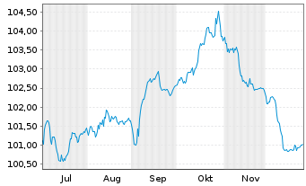 Chart Ungarn EO-Bonds 2025(34) - 6 Monate