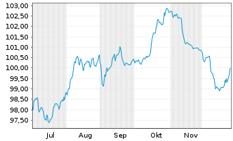 Chart Ungarn EO-Bonds 2025(40) - 6 Monate