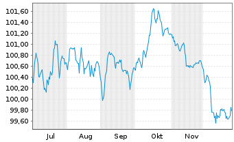 Chart Danske Bank AS EO-FLR Preferred MTN 25(32/33) - 6 Monate