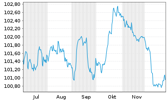 Chart Polen, Republik EO-Medium-Term Notes 2025(35) - 6 Months