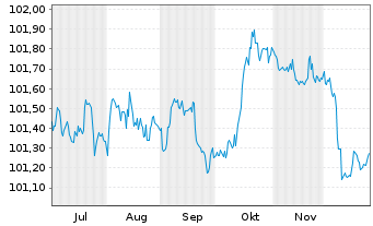 Chart Polen, Republik EO-Medium-Term Notes 2025(30) - 6 Months