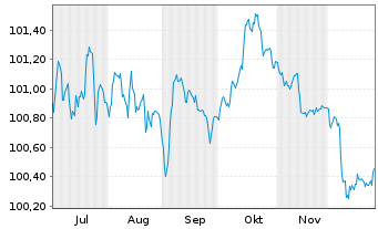 Chart NatWest Markets PLC EO-Med.-Term Nts 2025(30) - 6 Monate
