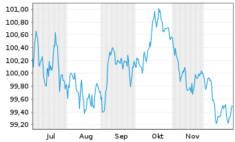 Chart Nestl&eacute; Finance Intl Ltd. EO-Med.T.Nts 2025(31/32) - 6 Months