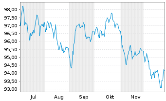 Chart Nestl&eacute; Finance Intl Ltd. EO-Med.T.Nts 2025(44/45) - 6 Monate