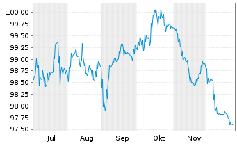 Chart Digital Dutch Finco B.V. EO-Notes 2025(25/35) - 6 Monate