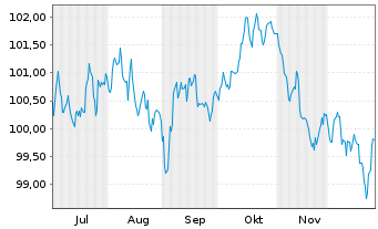 Chart E.ON SE Medium Term Notes v.25(39/40) - 6 Monate