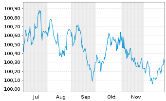 Chart Litauen, Republik EO-Medium-Term Notes 2025(30) - 6 Monate