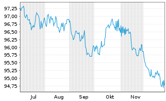 Chart Litauen, Republik EO-Medium-Term Notes 2025(40) - 6 Monate