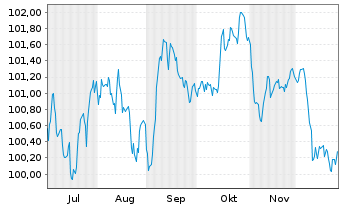 Chart BMW Internat. Investment B.V. EO-M-T N 2025(33) - 6 Monate