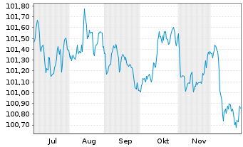 Chart BMW Internat. Investment B.V. EO-Med-Te N 2025(29 - 6 Monate