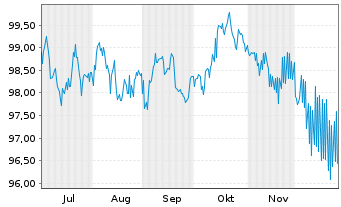Chart Intl Development Association EO-Med.T.Nts 2025(40) - 6 Monate