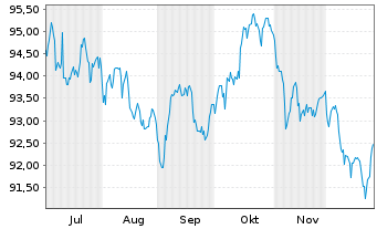 Chart Deutsche Telekom AG MTN v.2025(2044/2045) - 6 Monate