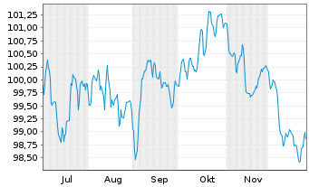 Chart JPMorgan Chase & Co. EO-FLR Med.-T.Nts 2025(35/36) - 6 Monate