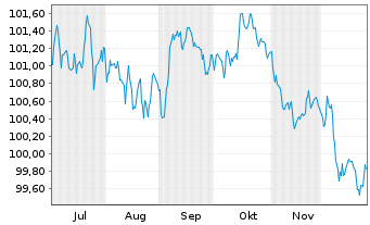 Chart Deutsche Telekom AG MTN v.2025(2031/2032) - 6 Monate