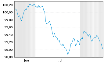 Chart Investec PLC EO-FLR Med.-T. Nts 2025(30/31) - 6 Months