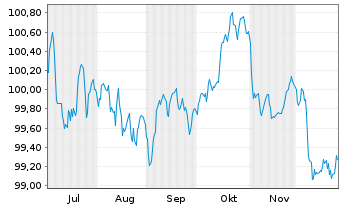 Chart American Medical Syst.Eu. B.V. EO-Nts. 2025(25/31) - 6 Months