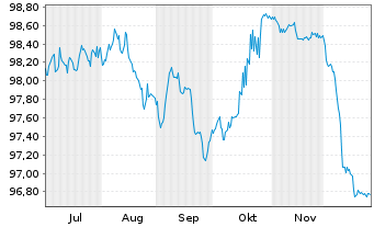 Chart Kroatien, Republik EO-Notes 2025(37) - 6 Monate
