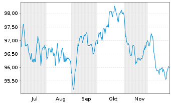 Chart T-Mobile USA Inc. EO-Notes 2025(25/37) - 6 Monate