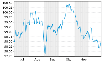 Chart Imperial Brands Fin.Neth. B.V. EO-MTN. 2025(25/34) - 6 Monate