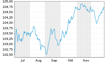 Chart Rum&auml;nien EO-Med.-Term Nts 2025(30)Reg.S - 6 Months