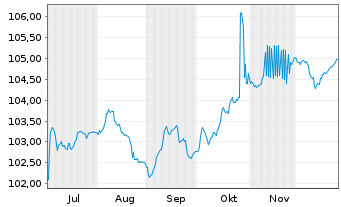 Chart Rum&auml;nien EO-Med.-Term Nts 2025(30) 144A - 6 Monate