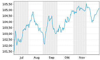Chart Rum&auml;nien EO-Med.-Term Nts 2025(34)Reg.S - 6 Monate
