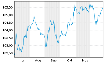 Chart Rum&auml;nien EO-Med.-Term Nts 2025(34) 144A - 6 Monate