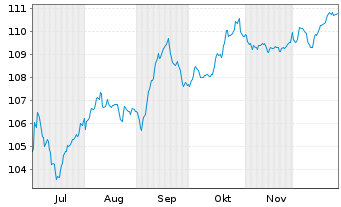 Chart Rum&auml;nien DL-Med.-Term Nts 2025(37)Reg.S - 6 Monate