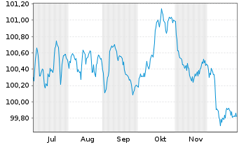 Chart Intl Business Machines Corp. EO-Notes 2025(25/30) - 6 Monate