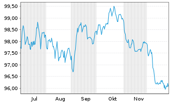 Chart Intl Business Machines Corp. EO-Notes 2025(25/37) - 6 Monate