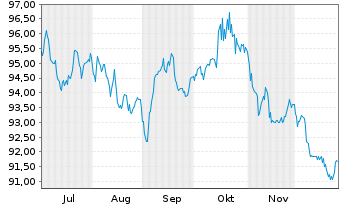 Chart Intl Business Machines Corp. EO-Notes 2025(25/45) - 6 Monate