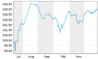 Chart Nissan Motor Co. Ltd. EO-Notes 2025(25/29) Reg.S - 6 Monate