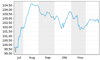 Chart Nissan Motor Co. Ltd. EO-Notes 2025(25/33) Reg.S - 6 Monate