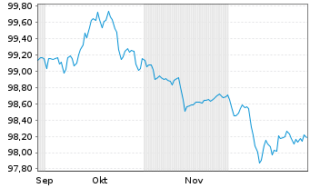 Chart Swiss Prime Site Finance AG EO-Anl. 2025(25/31) - 6 Months