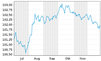 Chart Harley Davidson Finl Serv.Inc. EO-Nts. 2025(25/30) - 6 Months